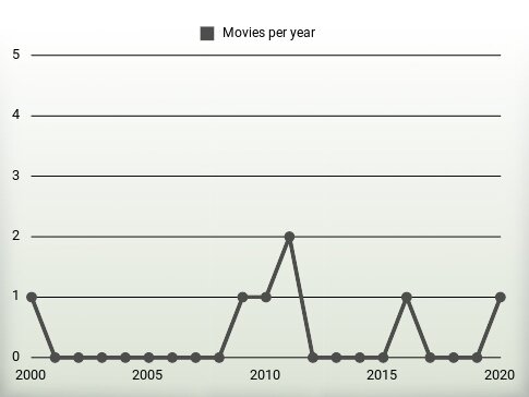 Movies per year