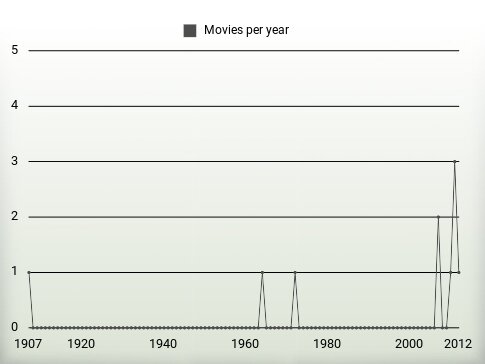 Movies per year