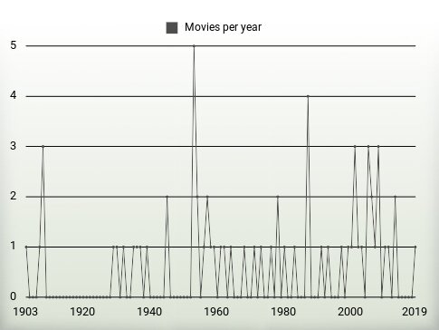 Movies per year