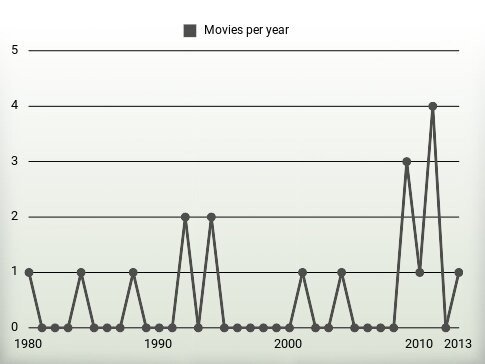 Movies per year