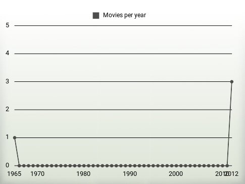 Movies per year