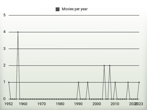 Movies per year