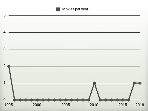 Movies per year