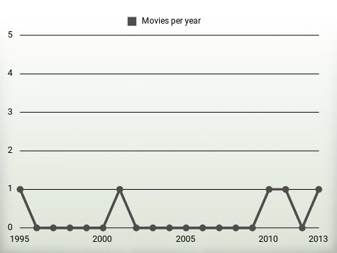 Movies per year