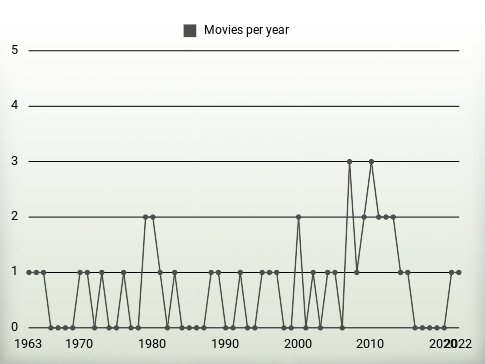 Movies per year