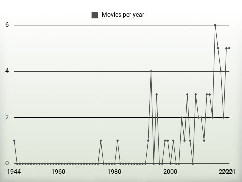 Movies per year