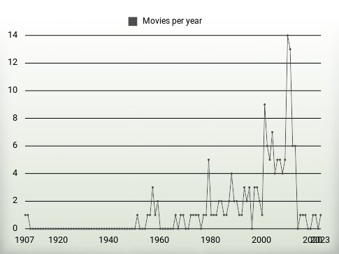 Movies per year