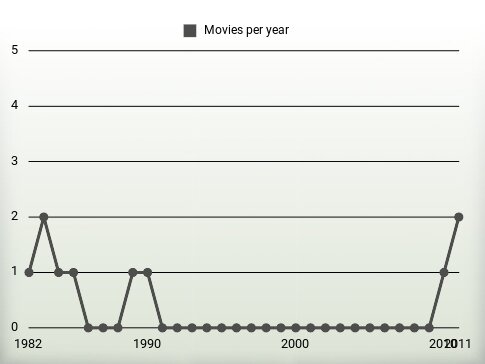 Movies per year