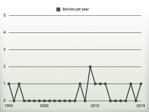 Movies per year