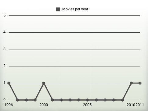 Movies per year