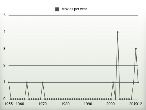 Movies per year