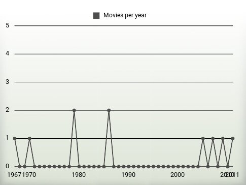 Movies per year