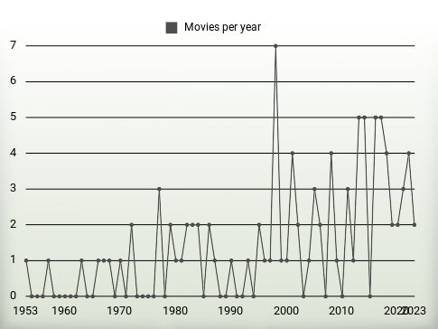 Movies per year