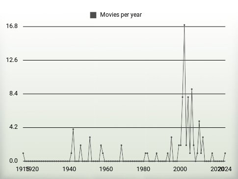 Movies per year