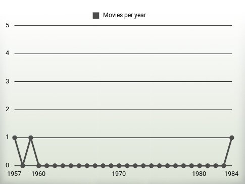 Movies per year