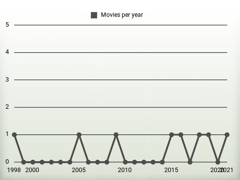 Movies per year