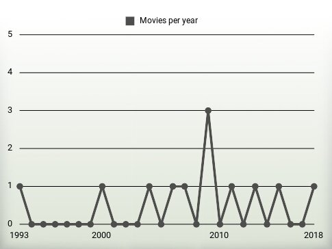 Movies per year