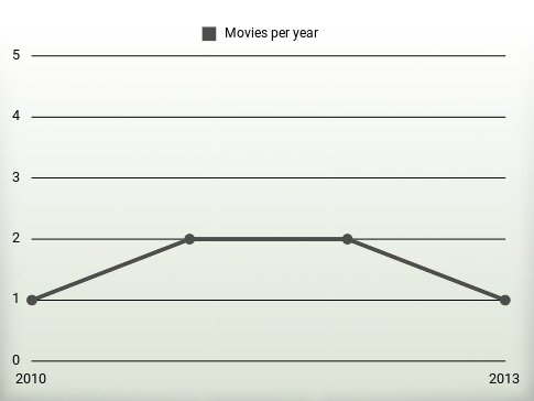 Movies per year