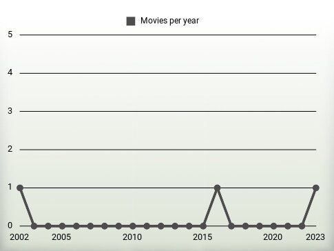 Movies per year