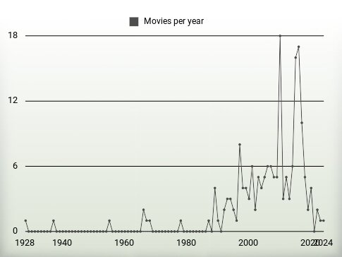 Movies per year