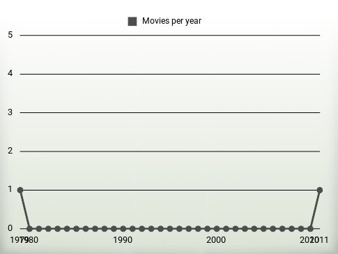 Movies per year