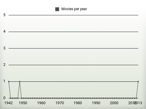 Movies per year