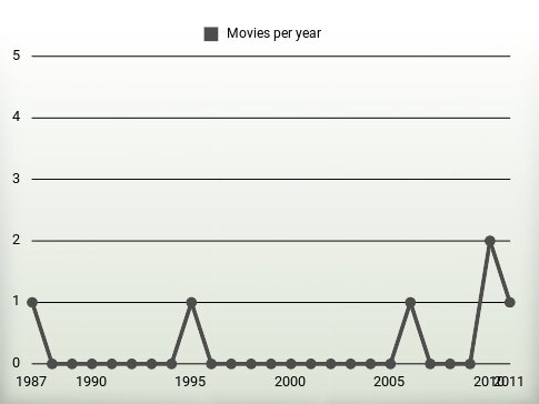 Movies per year