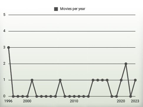 Movies per year