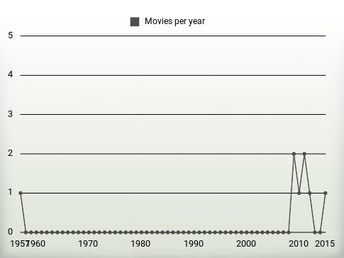 Movies per year