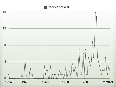 Movies per year