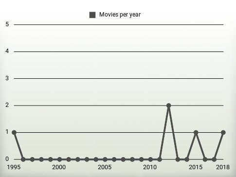 Movies per year