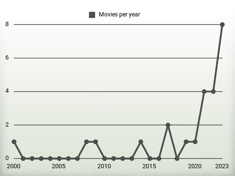 Movies per year