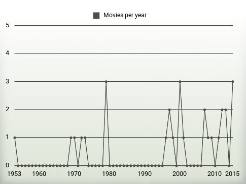 Movies per year