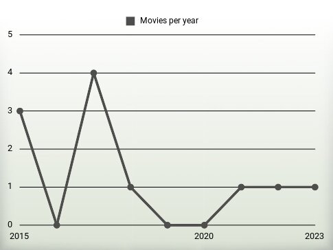 Movies per year