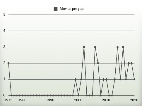 Movies per year