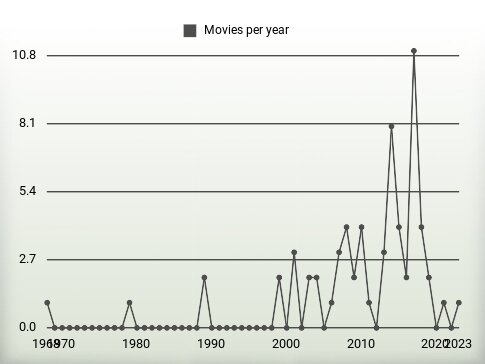 Movies per year