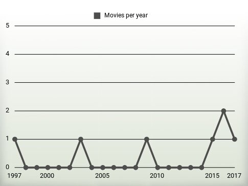 Movies per year