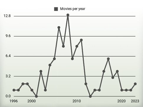 Movies per year