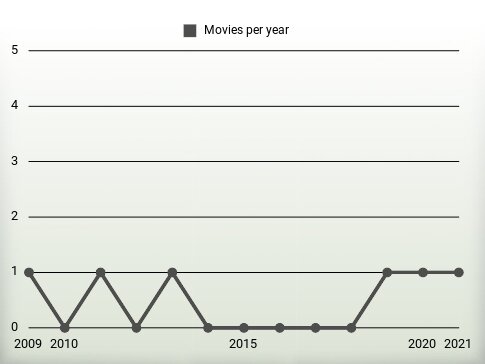 Movies per year