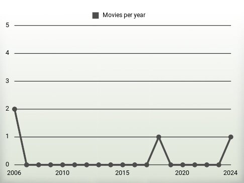 Movies per year