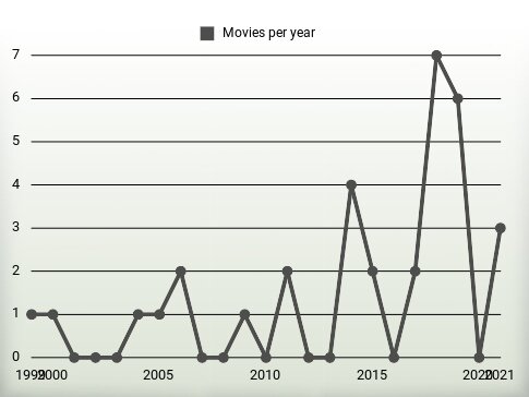 Movies per year