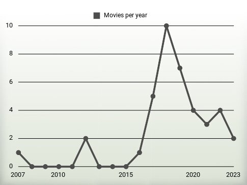 Movies per year