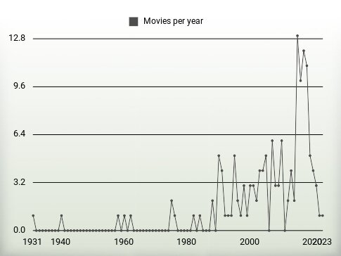 Movies per year