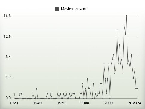 Movies per year