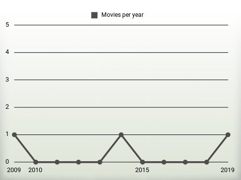 Movies per year