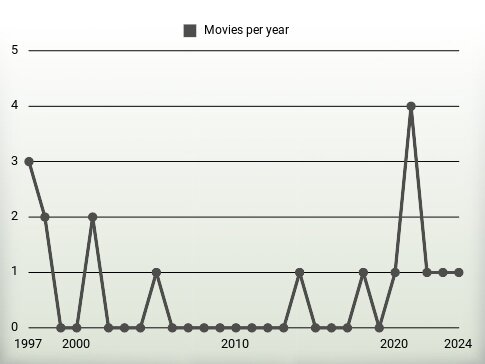 Movies per year