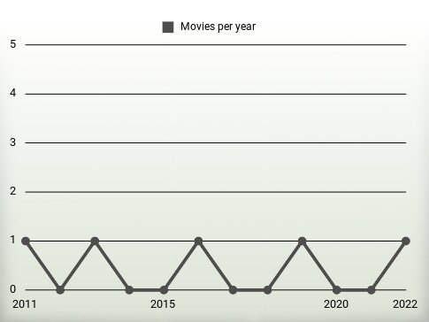 Movies per year