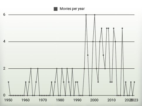 Movies per year