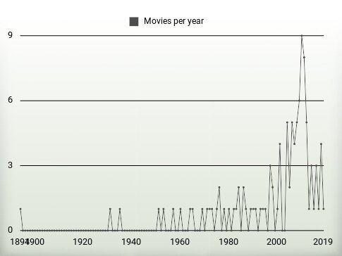 Movies per year