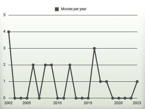 Movies per year